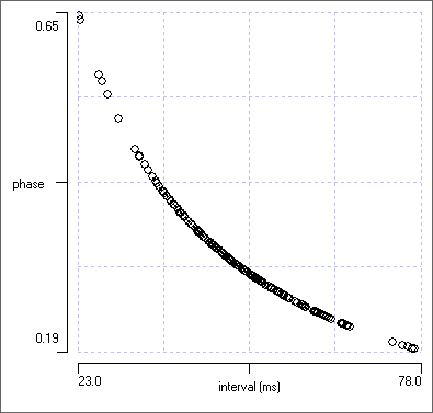 fixed latency phase vs cycle period